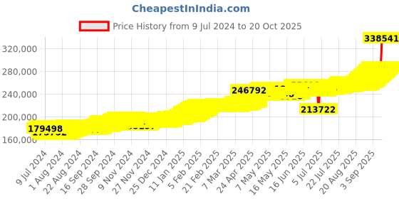 ajio.com joyalukkas 25G 22 KT Lakshmi Yellow Gold Coin joyalukkas Price History Graph from 9 Jul 2024 to 20 Oct 2025