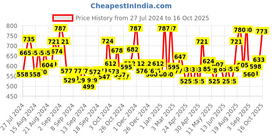 ajio.com jaipur fabric 262 TC King Size Cotton Bedsheet with 2 Pillow Covers jaipur fabric Price History Graph from 27 Jul 2024 to 16 Oct 2025
