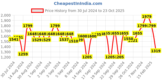 ajio.com luxehome international 2700 GSM Super-Soft Anti-Skid Microfiber Bath Mat luxehome international Price History Graph from 30 Jul 2024 to 23 Oct 2025