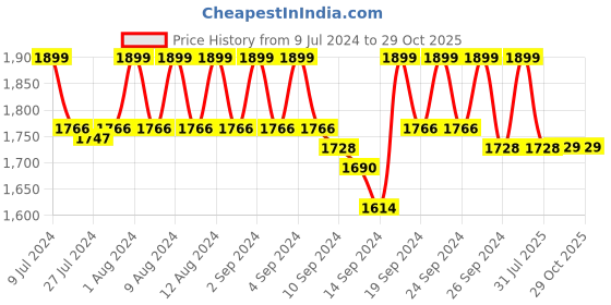 ajio.com jockey 2730 Super Combed Cotton French Terry Jacket with Ribbed Cuffs and Convenient Side Pockets jockey Price History Graph from 9 Jul 2024 to 29 Oct 2025