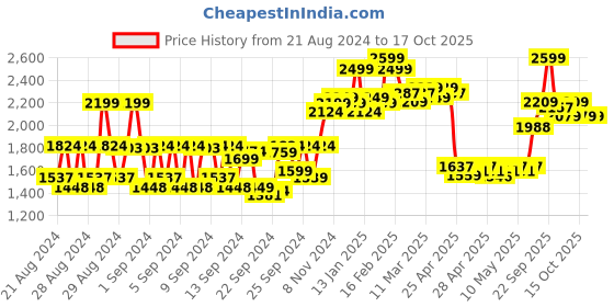 ajio.com daily life forever52 28 Color Intense Eyeshadow Palette daily life forever52 Price History Graph from 21 Aug 2024 to 16 Oct 2025
