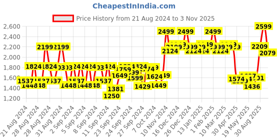 ajio.com daily life forever52 28 Color Intense Eyeshadow Palette daily life forever52 Price History Graph from 21 Aug 2024 to 3 Nov 2025