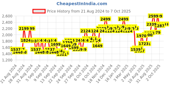 ajio.com daily life forever52 28 Color Intense Eyeshadow Palette daily life forever52 Price History Graph from 21 Aug 2024 to 6 Oct 2025