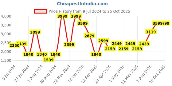 ajio.com peepul tree 280 GSM Colourblock Cotton Queen-Size Bed Cover peepul tree Price History Graph from 9 Jul 2024 to 24 Oct 2025
