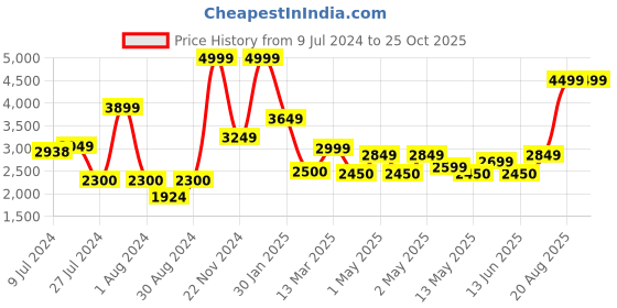 ajio.com peepul tree 280 GSM Cotton Queen-Size Bed Cover peepul tree Price History Graph from 9 Jul 2024 to 25 Oct 2025