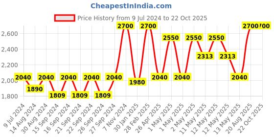 ajio.com hosta homes 280 TC Quilted Double Bed Cover with Pillow Covers hosta homes Price History Graph from 9 Jul 2024 to 22 Oct 2025