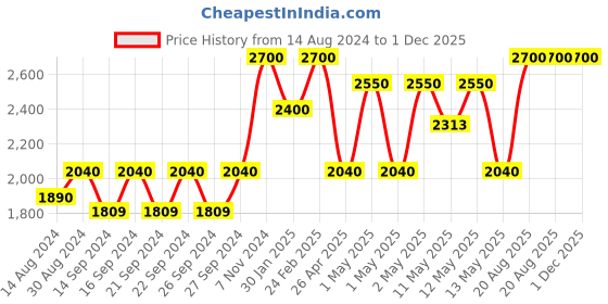 ajio.com hosta homes 280 TC Quilted Double Bed Cover with Pillow Covers hosta homes Price History Graph from 14 Aug 2024 to 1 Dec 2025