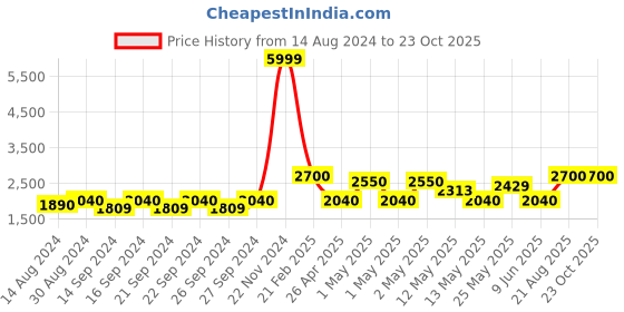 ajio.com hosta homes 280 TC Quilted Double Bed Cover with Pillow Covers hosta homes Price History Graph from 14 Aug 2024 to 22 Oct 2025