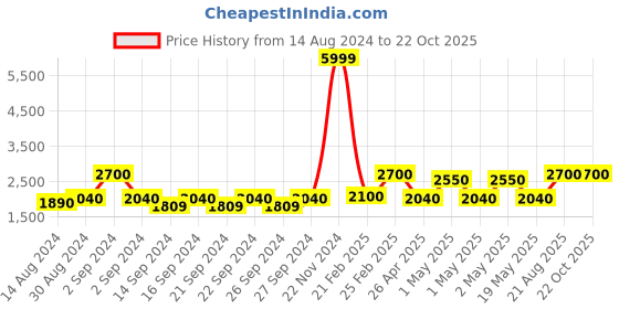 ajio.com hosta homes 280 TC Quilted Double Bed Cover with Pillow Covers hosta homes Price History Graph from 14 Aug 2024 to 22 Oct 2025