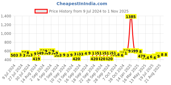 ajio.com luxehome international 2800 GSM Microfiber Rectangular Bathmat luxehome international Price History Graph from 9 Jul 2024 to 1 Nov 2025