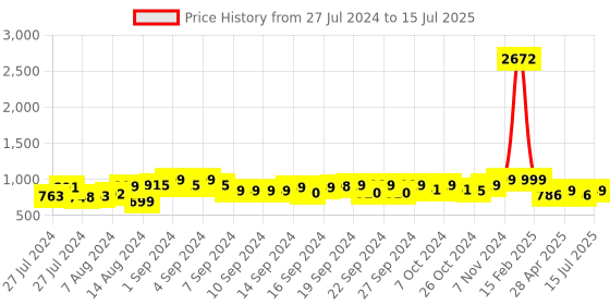 ajio.com luxehome international 2800 GSM Microfiber Rectangular Bathmat luxehome international Price History Graph from 27 Jul 2024 to 15 Jul 2025