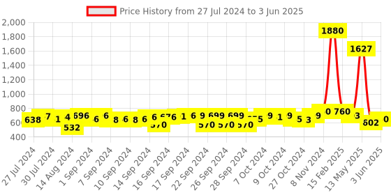 ajio.com luxehome international 2800 GSM Microfiber Rectangular Bathmat luxehome international Price History Graph from 27 Jul 2024 to 3 Jun 2025