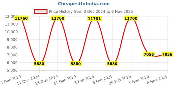 ajio.com mvmt 28000170-D Odyssey Analogue Wrist Watch mvmt Price History Graph from 3 Dec 2024 to 6 Nov 2025