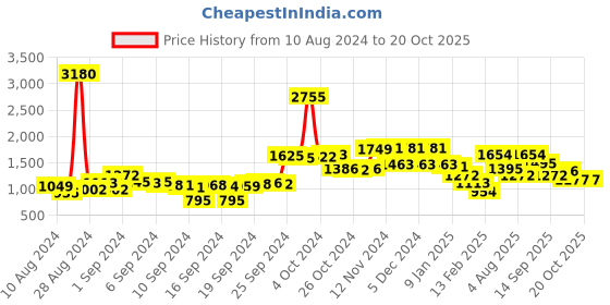 ajio.com f-gear 29 L Printed Travel Backpack with Multiple Pockets f-gear Price History Graph from 10 Aug 2024 to 16 Oct 2025