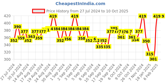 ajio.com 2bme Ankle Length Palazzos with Lace Detail 2bme Price History Graph from 27 Jul 2024 to 10 Oct 2025