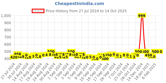 ajio.com 2bme Floral Print Palazzos 2bme Price History Graph from 27 Jul 2024 to 13 Oct 2025