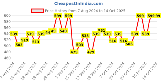 ajio.com 2bme Tie & Dye Print Shorts 2bme Price History Graph from 7 Aug 2024 to 14 Oct 2025