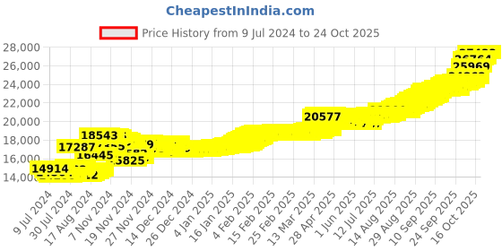 ajio.com pc jeweller 2G 22 KT (916) Yellow Gold Laxmi Ganesh Coin pc jeweller Price History Graph from 9 Jul 2024 to 22 Oct 2025