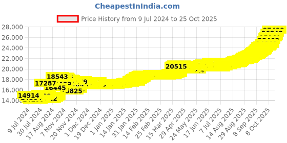 ajio.com pc jeweller 2G 22 KT (916) Yellow Gold Laxmi Ganesh Coin pc jeweller Price History Graph from 9 Jul 2024 to 24 Oct 2025