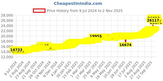 ajio.com joyalukkas 2G 22 KT Lakshmi Yellow Gold Coin joyalukkas Price History Graph from 9 Jul 2024 to 27 Oct 2025
