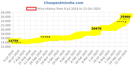 ajio.com malabar gold & diamonds 2G 22K 916 Yellow Gold Rose Coin malabar gold & diamonds Price History Graph from 9 Jul 2024 to 23 Oct 2025