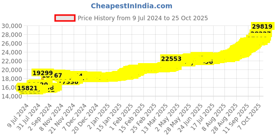 ajio.com pc jeweller 2G 24 KT (995) Yellow Gold Floral Coin pc jeweller Price History Graph from 9 Jul 2024 to 24 Oct 2025