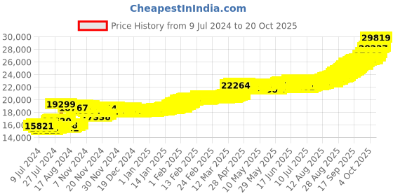 ajio.com pc jeweller 2G 24 KT (995) Yellow Gold Laxmi Ganesh Coin pc jeweller Price History Graph from 9 Jul 2024 to 20 Oct 2025