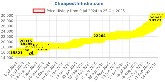 ajio.com pc jeweller 2G 24 KT (995) Yellow Gold Laxmi Ganesh Coin pc jeweller Price History Graph from 9 Jul 2024 to 24 Oct 2025