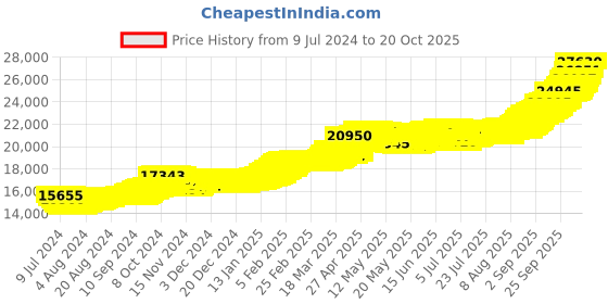 ajio.com p n gadgil jewellers 2G 24 KT 995 Yellow Gold Laxmi Shree Coin p n gadgil jewellers Price History Graph from 9 Jul 2024 to 20 Oct 2025