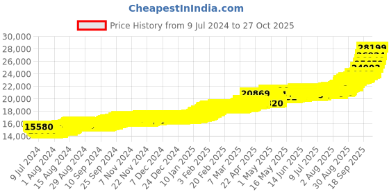 ajio.com p n gadgil jewellers 2G 24 KT 995Yellow Gold Vedhani p n gadgil jewellers Price History Graph from 9 Jul 2024 to 27 Oct 2025