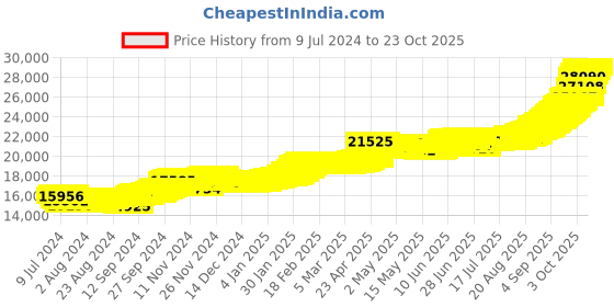 ajio.com bhima jewels 2G 24Kt Lakshmi Plain Coin bhima jewels Price History Graph from 9 Jul 2024 to 23 Oct 2025