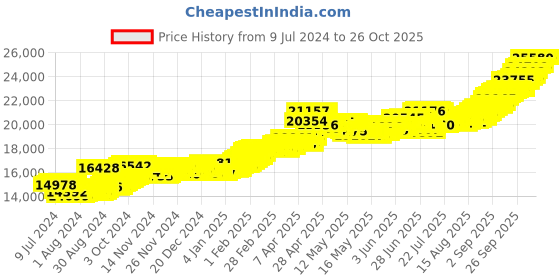 ajio.com bangalore refinery 2G Yellow Gold Coin bangalore refinery Price History Graph from 9 Jul 2024 to 26 Oct 2025