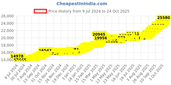 ajio.com bangalore refinery 2G Yellow Gold Ganesha Coin bangalore refinery Price History Graph from 9 Jul 2024 to 24 Oct 2025