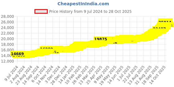 ajio.com bhima jewels 2G Yellow Gold Lakshmi Coin bhima jewels Price History Graph from 9 Jul 2024 to 28 Oct 2025