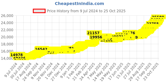 ajio.com bangalore refinery 2G Yellow Gold Lakshmi Coin bangalore refinery Price History Graph from 9 Jul 2024 to 25 Oct 2025