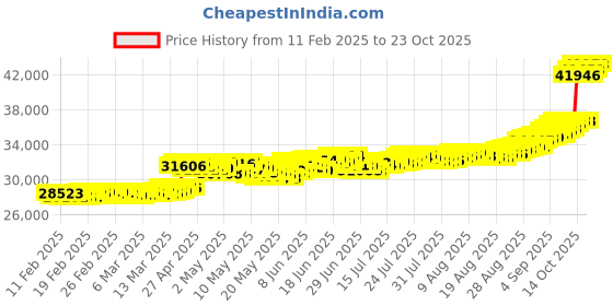 ajio.com bhima jewels 2G+1G Combo Flower Coin bhima jewels Price History Graph from 11 Feb 2025 to 23 Oct 2025