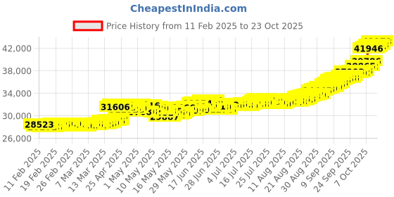 ajio.com bhima jewels 2G+1G Combo Lakshmi Coin bhima jewels Price History Graph from 11 Feb 2025 to 23 Oct 2025