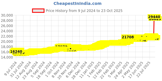 ajio.com joyalukkas 2gm 24Kt(999) Goddess Lakshmi Gold Coin Pendant joyalukkas Price History Graph from 9 Jul 2024 to 23 Oct 2025
