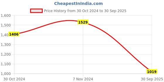 ajio.com 2peace Regular Lace Bra 2peace Price History Graph from 30 Oct 2024 to 30 Sep 2025