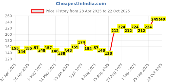 ajio.com majestique 3 Blender Box Blending Sponge Makeup Cosmetic Sponge majestique Price History Graph from 23 Apr 2025 to 20 Oct 2025