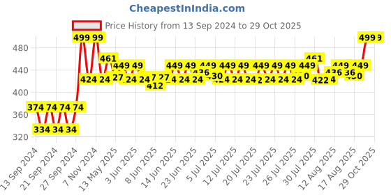 ajio.com home centre 3-Clip Mop Holder home centre Price History Graph from 13 Sep 2024 to 29 Oct 2025