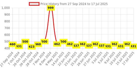 ajio.com house of quirk 3 Compartments with 2 Drawer Desk Organizers house of quirk Price History Graph from 27 Sep 2024 to 15 Jul 2025
