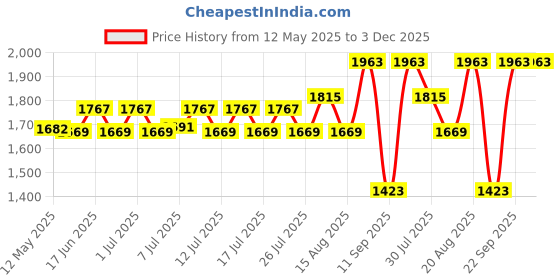 ajio.com homesake 3 Globe Light Chandelier Hanging Light Turquoise Globe Chandeliers homesake Price History Graph from 12 May 2025 to 30 Nov 2025