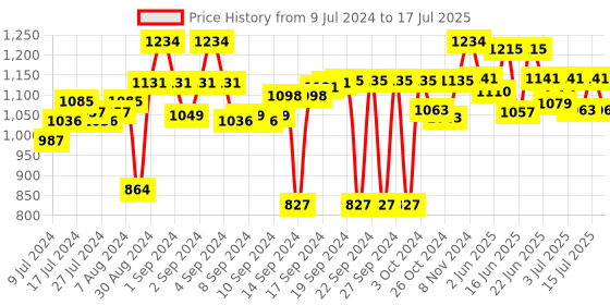 ajio.com muren 3 in 1 Games Printed Circus Reversible Rug 4' x 4' muren Price History Graph from 9 Jul 2024 to 15 Jul 2025