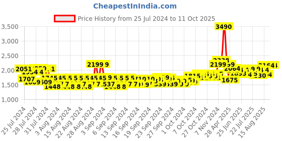 ajio.com winston 3 In 1 LED Light Therapy Face Mask winston Price History Graph from 25 Jul 2024 to 10 Oct 2025