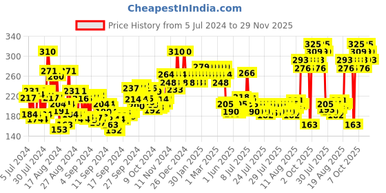 ajio.com insight cosmetics 3 In 1 Long Lasting Primer insight cosmetics Price History Graph from 5 Jul 2024 to 29 Nov 2025