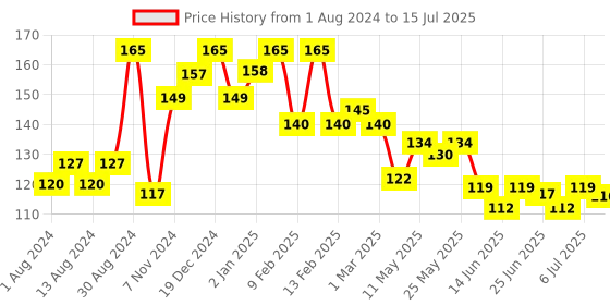 ajio.com vega 3 in 1 Pedicure Tool - PD-20 vega Price History Graph from 1 Aug 2024 to 15 Jul 2025