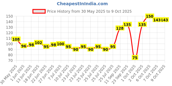 ajio.com insight cosmetics 3 In 1 Primer - White insight cosmetics Price History Graph from 30 May 2025 to 9 Oct 2025