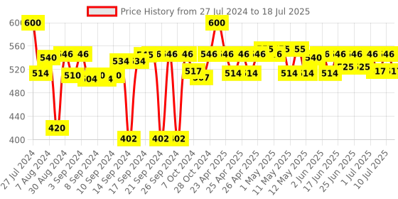 ajio.com coral tree 3-in-1 Rectangular Photo Frame coral tree Price History Graph from 27 Jul 2024 to 10 Jul 2025