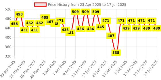 ajio.com giggles 3-in-1 Stacking & Nesting Toy Set giggles Price History Graph from 23 Apr 2025 to 15 Jul 2025